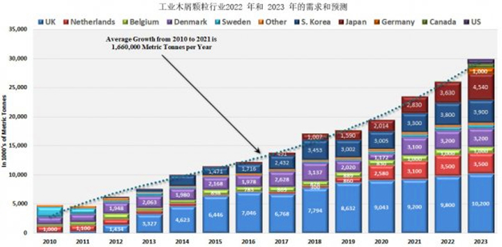 從2021年到2022年，木顆粒需求將增長8.9%，從2022年到2023年再增長14.8%