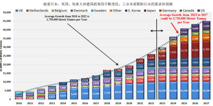 在未來五年美國、德國和日本政策趨好的情況下，對顆粒燃料的需求可能以每年373萬噸的年增長率增長
