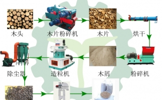 生物質(zhì)木屑顆粒機(jī)設(shè)備讓你遠(yuǎn)離霧霾，還你碧水藍(lán)天